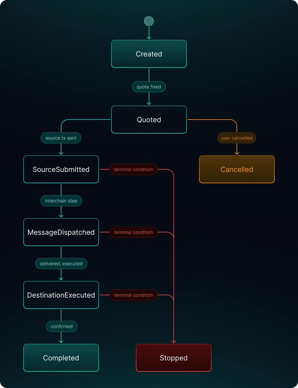 Cross-chain workflow